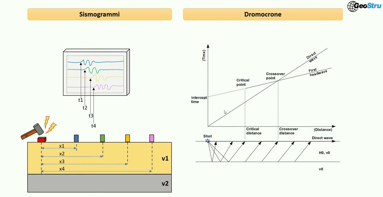 From the seismogram to the traveltime curve: times t1..t4 at geophones placed at distances x1..x4, and the time-distance curve with direct wave, head wave and crossover point