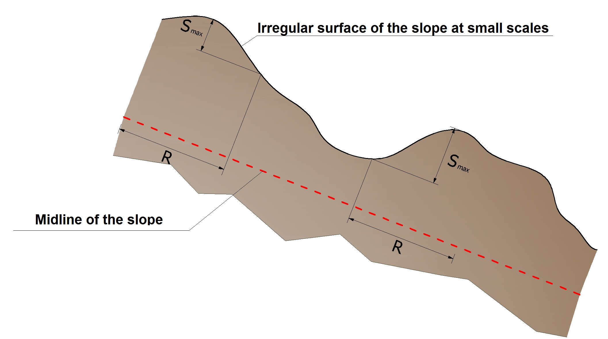 small scale roughness