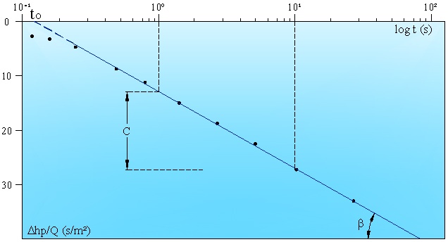 DiagrammaDep_logt