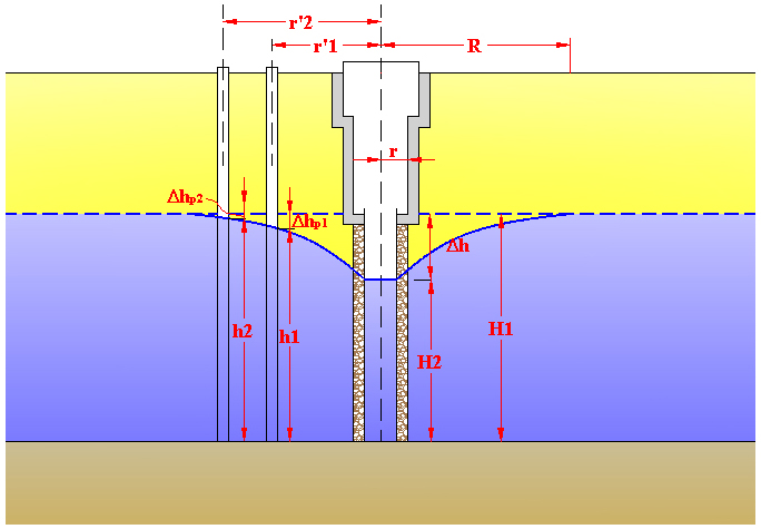 Schema_Dupuit_Thiem