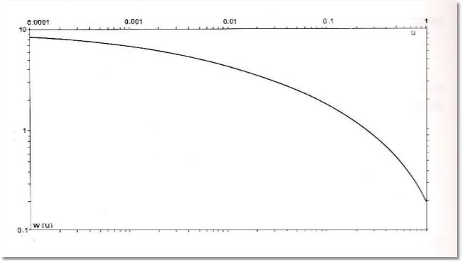 Theis Curva standard