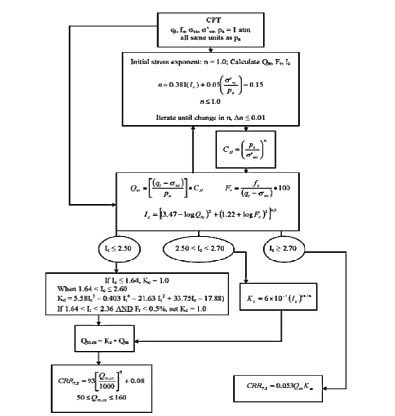 flow diagram crr