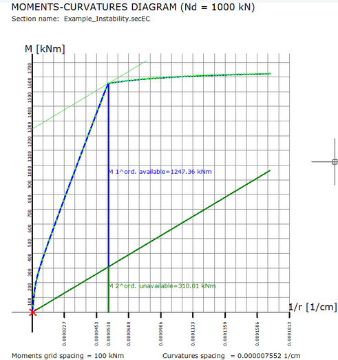 Instabilita_mom_curv_example