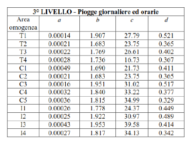 Tab. 3 - Valori dei parametri al 3° livello delle piogge estreme per singola area omogenea. 