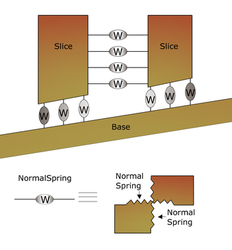 Winkler Springs at Interface between Two Adjacent Slices or between Slice and Immovable Base