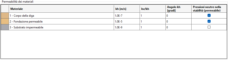 Tabella Permeabilità dei materiali